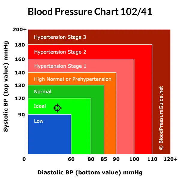 Blood pressure 102 over 41 on the blood pressure chart