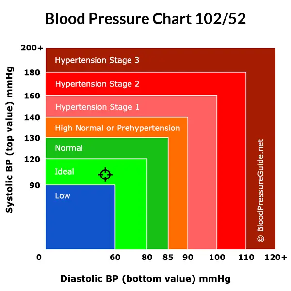 Blood pressure 102 over 52 on the blood pressure chart