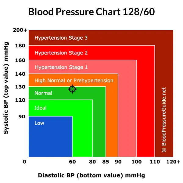 What Does Blood Pressure 128 Over 60 Mean