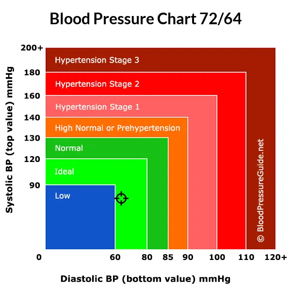 Blood pressure 72 over 64 on the blood pressure chart