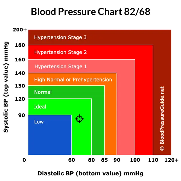 Blood pressure 82 over 68 on the blood pressure chart