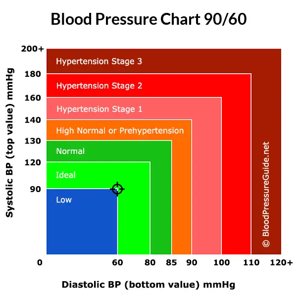 blood-pressure-90-over-60-what-you-need-to-know