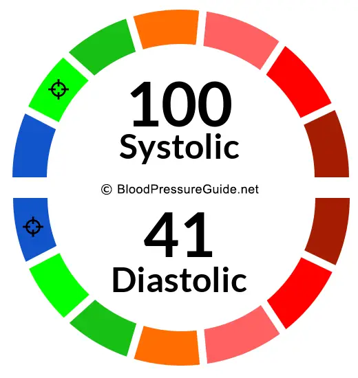 Blood Pressure 100/41 on the blood pressure scale