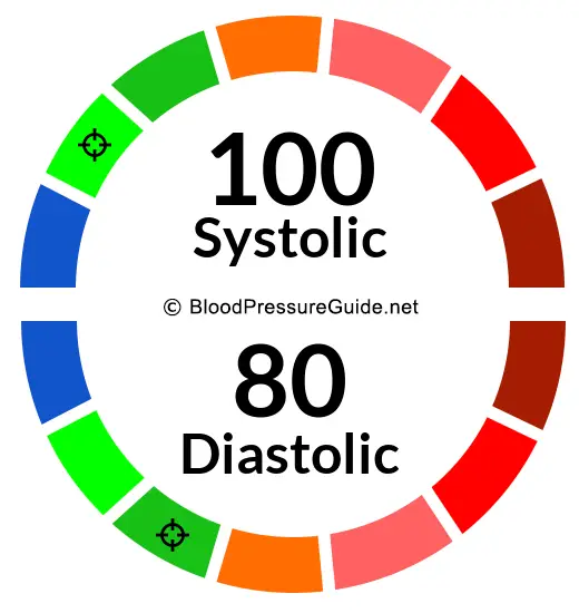 blood-pressure-100-over-80-what-you-need-to-know