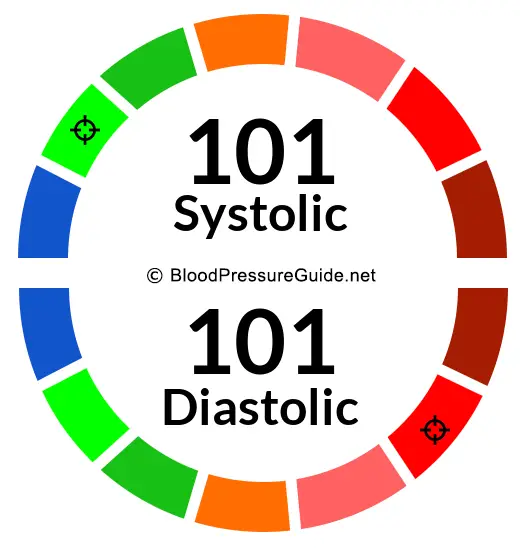 blood-pressure-101-over-101-what-you-need-to-know