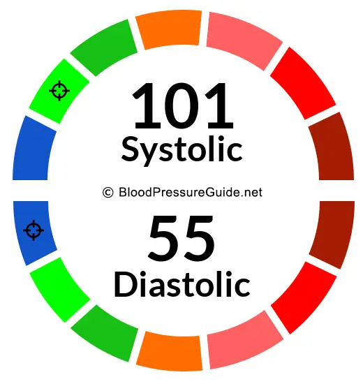 Blood Pressure 101/55 on the blood pressure scale
