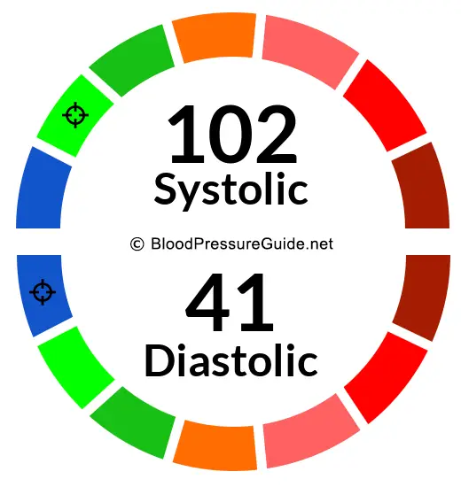 Blood Pressure 102/41 on the blood pressure scale