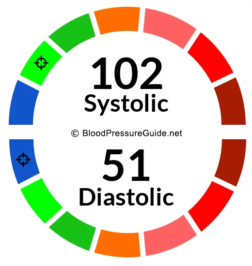 Blood Pressure 102/51 on the blood pressure scale