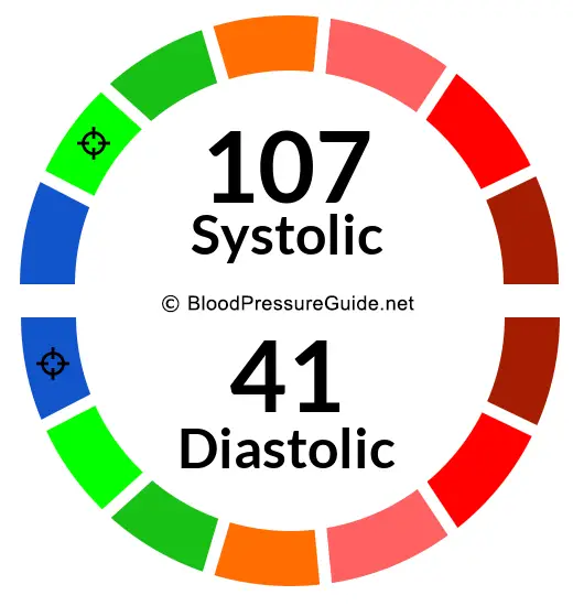Blood Pressure 107/41 on the blood pressure scale