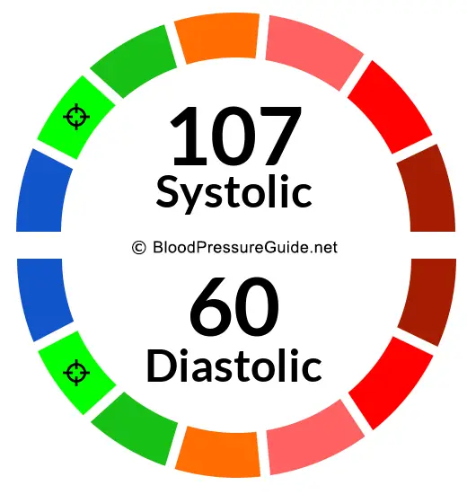 blood-pressure-107-over-60-what-you-need-to-know