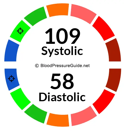 Blood Pressure 109/58 on the blood pressure scale