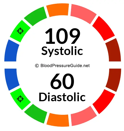 blood-pressure-109-over-60-what-you-need-to-know