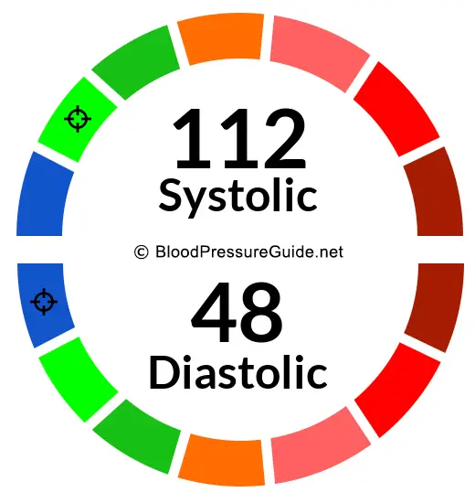 Blood Pressure 112/48 on the blood pressure scale