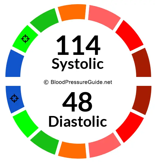 Blood Pressure 114/48 on the blood pressure scale