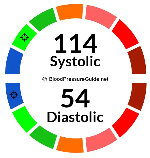 Blood Pressure 114/54 on the blood pressure scale