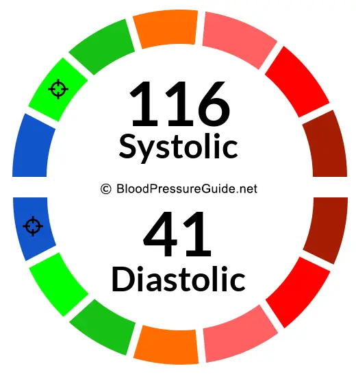 Blood Pressure 116/41 on the blood pressure scale