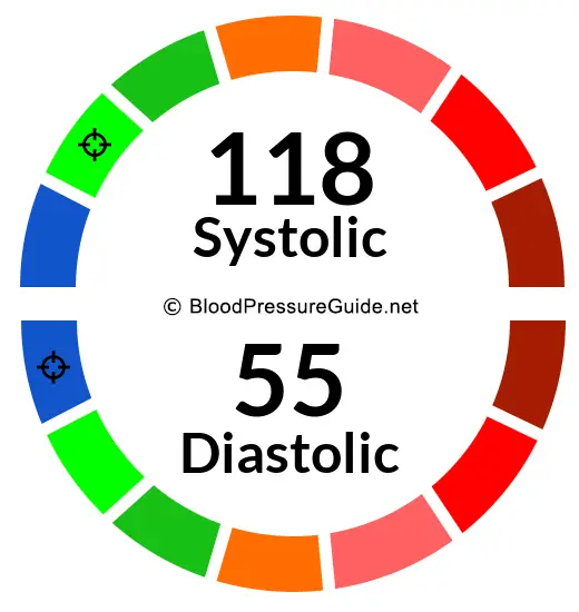 Blood Pressure 118/55 on the blood pressure scale