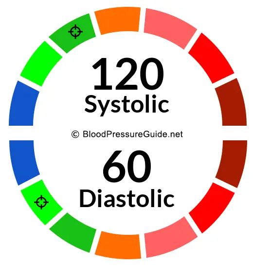 blood-pressure-120-over-60-what-you-need-to-know