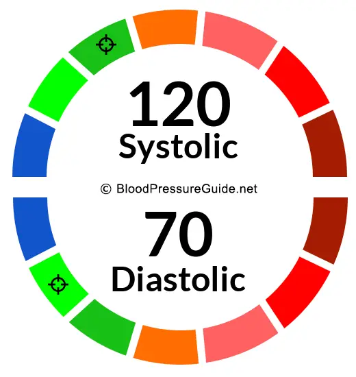 blood-pressure-120-over-70-what-you-need-to-know