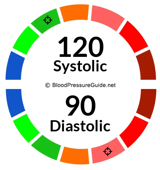 blood-pressure-120-over-90-what-you-need-to-know