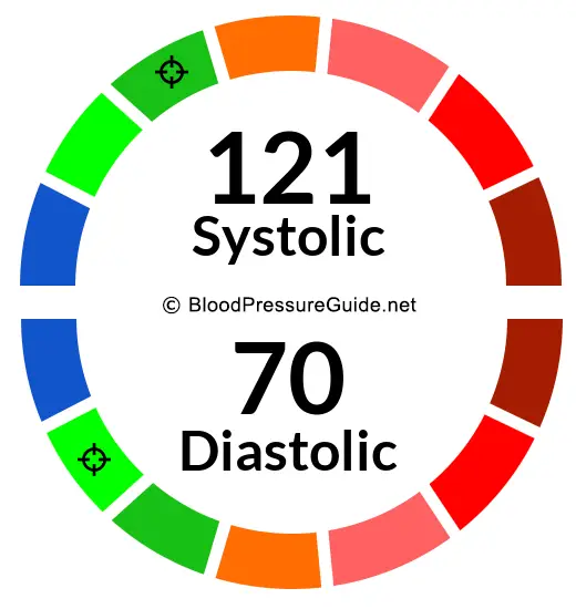 blood-pressure-121-over-70-what-you-need-to-know