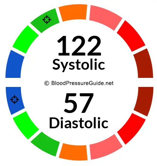 Blood Pressure 122/57 on the blood pressure scale