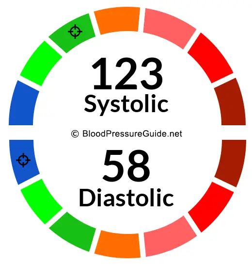 Blood Pressure 123/58 on the blood pressure scale