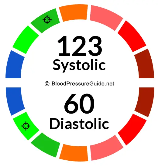 blood-pressure-123-over-60-what-you-need-to-know