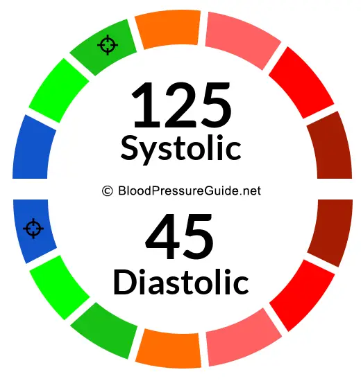 Blood Pressure 125/45 on the blood pressure scale