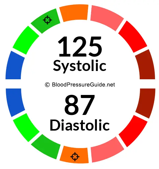 blood-pressure-125-over-87-what-you-need-to-know