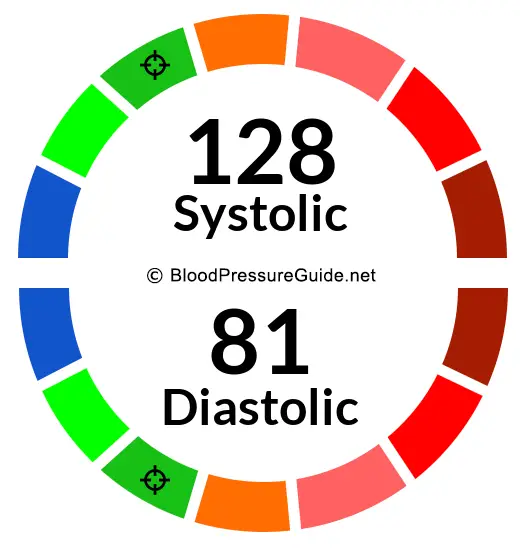 blood-pressure-128-over-81-what-you-need-to-know