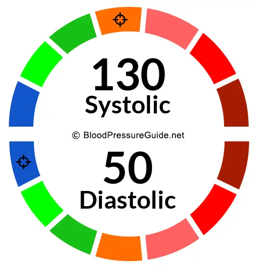 blood-pressure-130-over-50-what-you-need-to-know