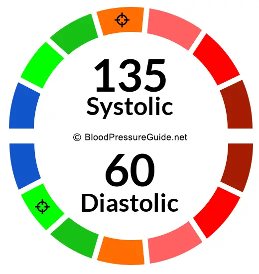 blood-pressure-135-over-60-what-you-need-to-know