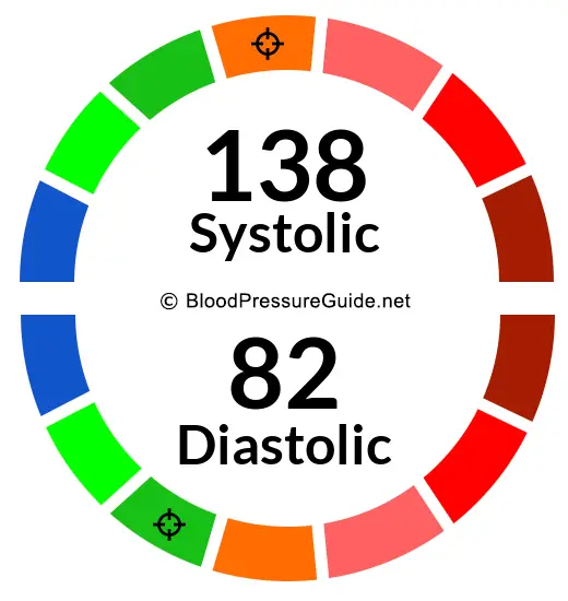 Is 138 over 82 a good store blood pressure