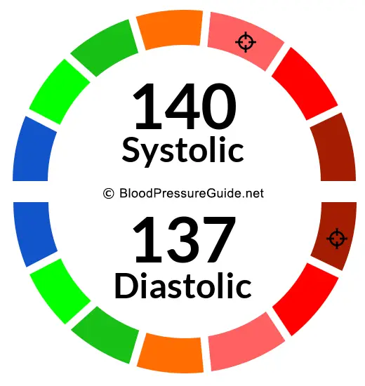 Blood Pressure 140 over 137 - What You Need to Know 🚨💡