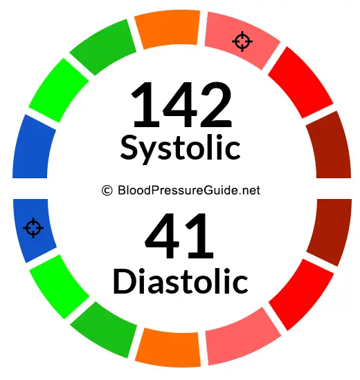 Blood Pressure 142 over 41 What You Need to Know 🚨💡