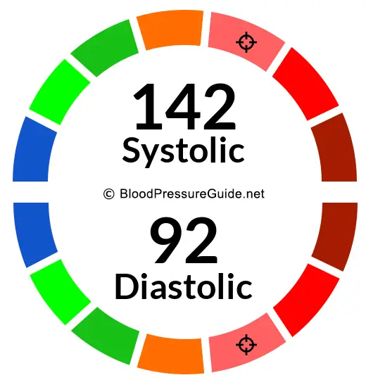 blood-pressure-142-over-92-what-you-need-to-know