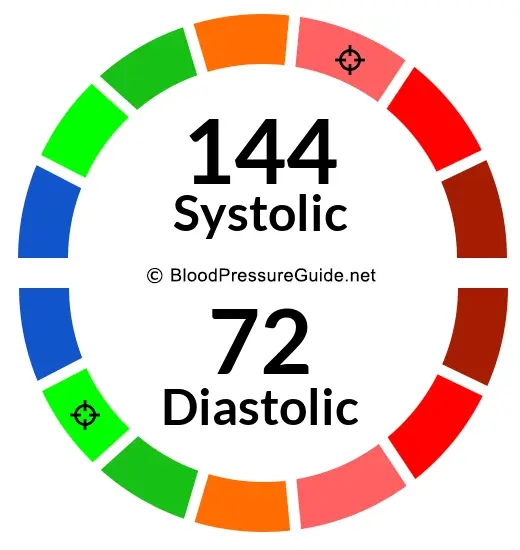 blood-pressure-144-over-72-what-you-need-to-know