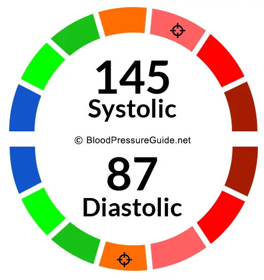 blood-pressure-145-over-87-what-you-need-to-know