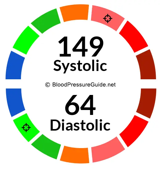 blood-pressure-149-over-64-what-you-need-to-know