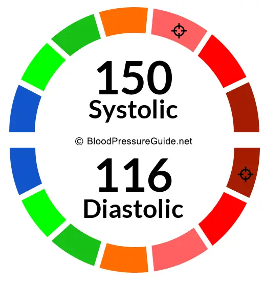 blood-pressure-150-over-116-what-you-need-to-know