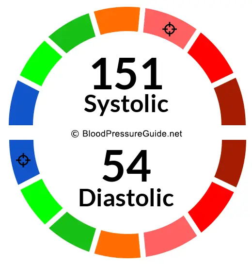 blood-pressure-151-over-54-what-you-need-to-know