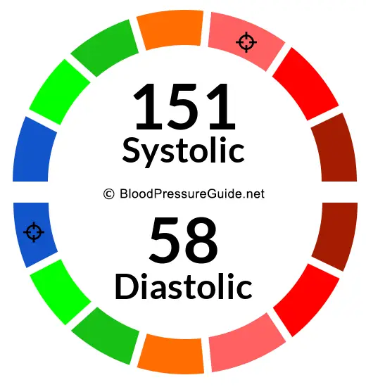 blood-pressure-151-over-58-what-you-need-to-know