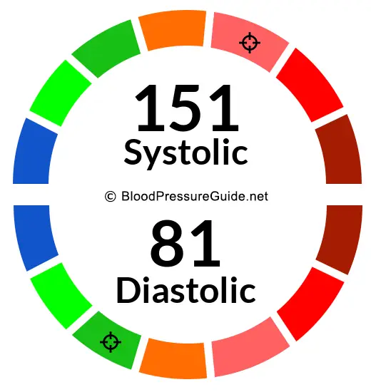 blood-pressure-151-over-81-what-you-need-to-know