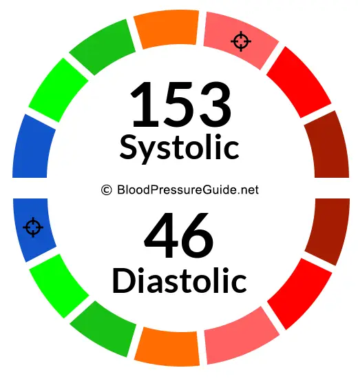 blood-pressure-153-over-46-what-you-need-to-know