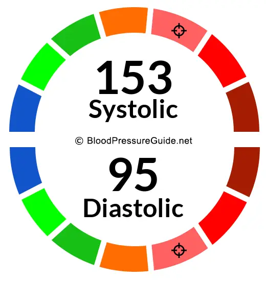 blood-pressure-153-over-95-what-you-need-to-know