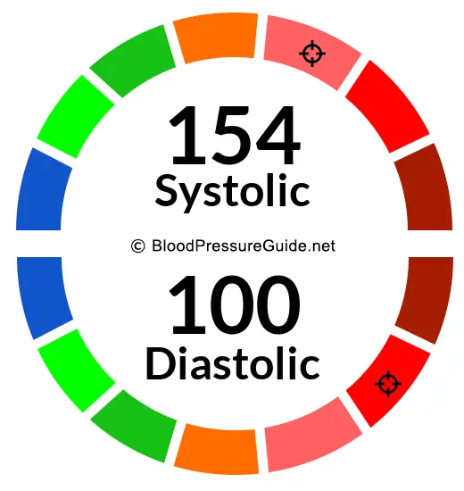 blood-pressure-154-over-100-what-you-need-to-know