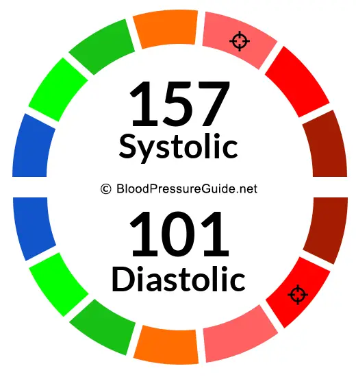 blood-pressure-157-over-101-what-you-need-to-know