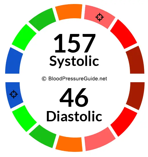 blood-pressure-157-over-46-what-you-need-to-know