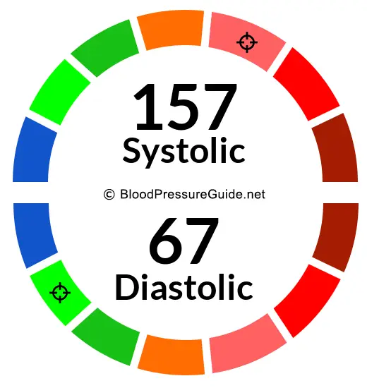 blood-pressure-157-over-67-what-you-need-to-know